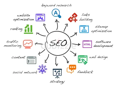 Professional SEO  Social Media Services | Fast Results | Seo UAE
