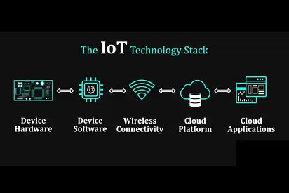 IoT Solutions  Custom Software Development – Smart Tech for Smart Businesses!