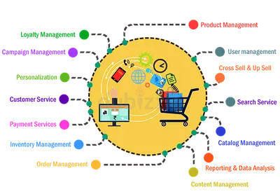 Company Website Design, Shopify   Commerce Solution, Hosting  Email Solution, Marketing etc.