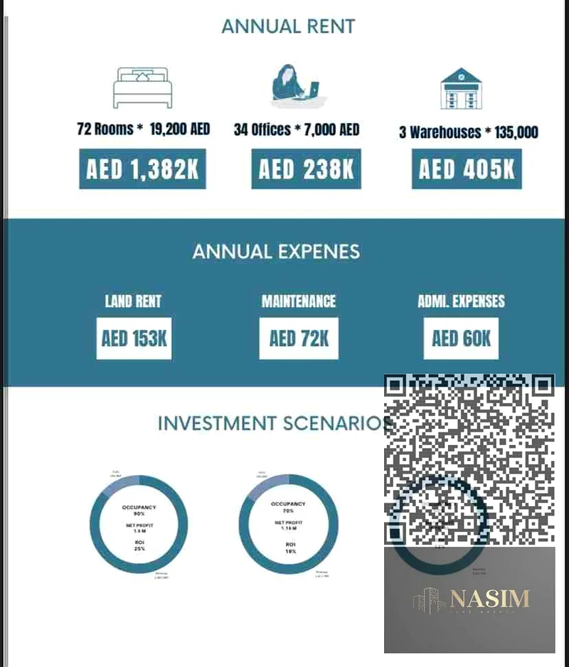 للبيع: عقار صناعي مستأجر بالكامل في عجمان – الجرف الصناعية 163194581342338114