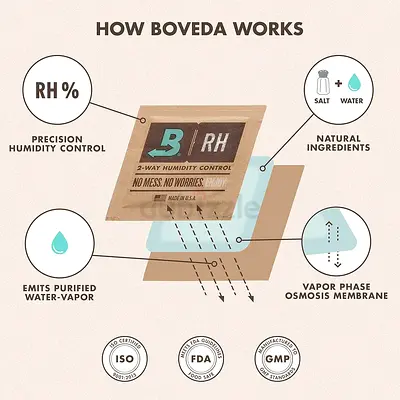 Boveda For Seasoning Two-Way Humdity Control Packs – 84% RH to Season Wood Humidifier Boxes – Size 6