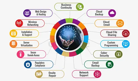 All IT Services, Email  Hosting Sol, Web and Shopify Sol, Graphic  Branding, Social Media Mark