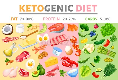 Affordable Keto / Weight Loss / Muscle Gain Diet Plan – 5 AED Only!