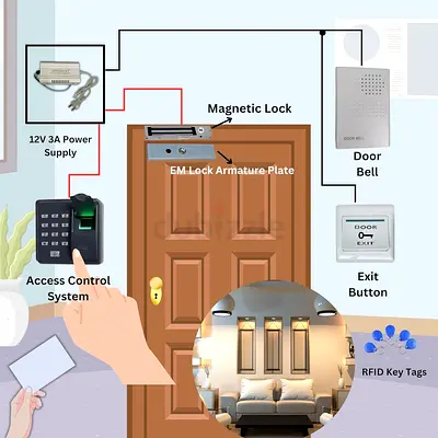 Used door access control system – magnetic lock, RFID tags  fingerprint keypad