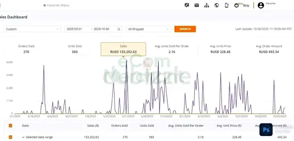 270 Orders, $133K+ Revenue: Strategy Se Explosive E-commerce Growth