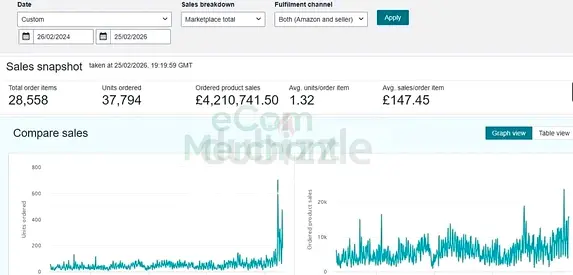 24 Months. £4.2M. One Scalable System 🚀