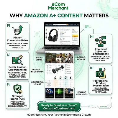 Amazon A+ Content: The Secret to Higher Conversions 🚀