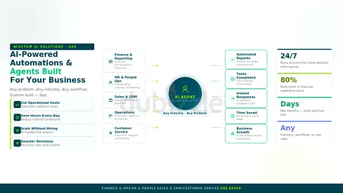 AI-Powered Automations  Solutions - Custom Built for Your Business
