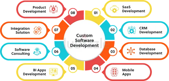 Custom Software Development Services