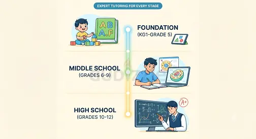 BEST IGCSE/CBSE ONLINE TUTOR AT AFFORDABLE PRICE / KG 1 to GRADE 12
