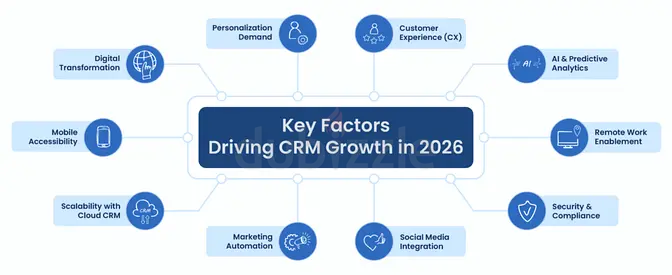 GROW FASTER WITH A SMART CRM
