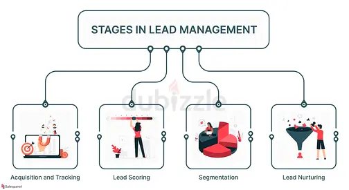 Manage Leads. Close More Sales. Grow Faster.