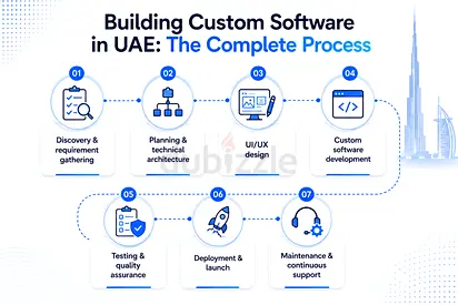 Custom Software Development | Dubai & UAE