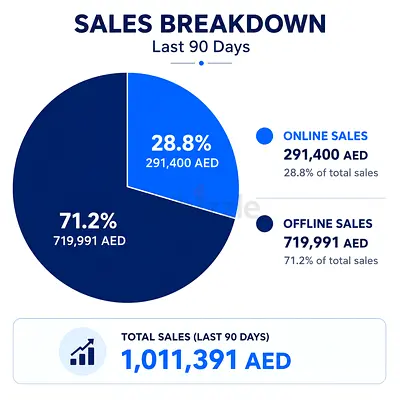 Looking for active or silent partner - Scaling stage