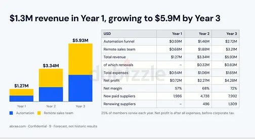 $5M in Year 3- unique business opportunity