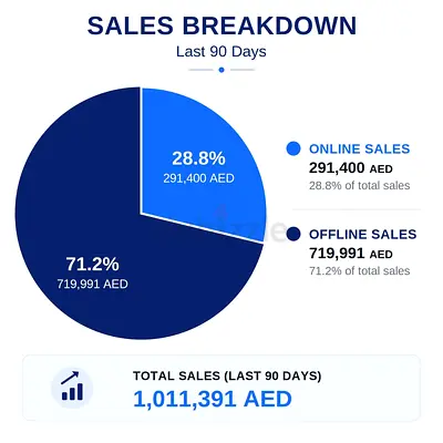 6 Years old - Revenue generating - Retail & Ecommerce- Active or silent partner